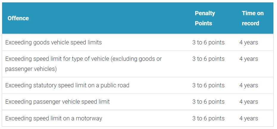 table of speeding offence penalties