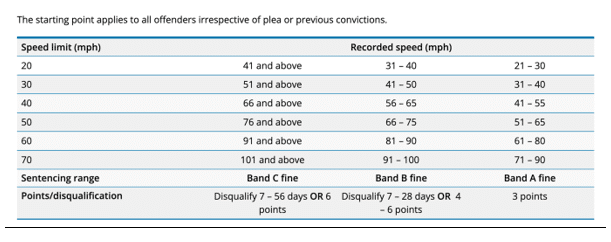 Table showing speeding fines and bands